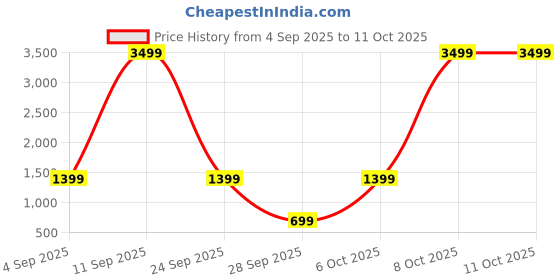 myntra.com Kook N Keech Men Colourblocked Shorts kook n keech Price History Graph from 4 Sep 2025 to 10 Oct 2025