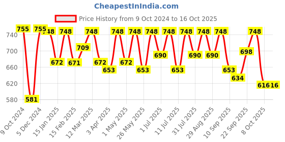 myntra.com Kook N Keech Men Colourblocked Sneakers kook n keech Price History Graph from 9 Oct 2024 to 15 Oct 2025