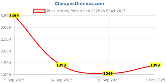 myntra.com Kook N Keech Men Colourblocked Technology Shorts kook n keech Price History Graph from 9 Sep 2025 to 5 Oct 2025