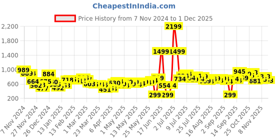 myntra.com Kook N Keech Men Comfortable & Classy 3/4th Length Denim Cotton Cargo Shorts kook n keech Price History Graph from 7 Nov 2024 to 30 Nov 2025
