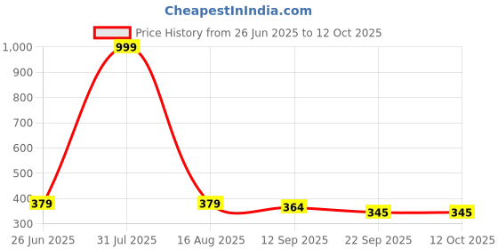 myntra.com Kook N Keech Men Comfortable Lightweight Clogs kook n keech Price History Graph from 26 Jun 2025 to 12 Oct 2025