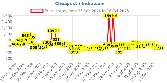 myntra.com Kook N Keech Men Comfy Confidence Pleated Relaxed Trousers kook n keech Price History Graph from 25 Nov 2024 to 16 Oct 2025