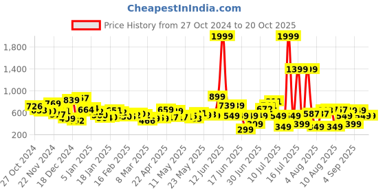myntra.com Kook N Keech Men Comfy Cool Frayed Denims kook n keech Price History Graph from 27 Oct 2024 to 20 Oct 2025