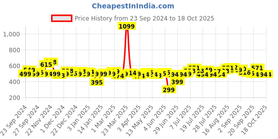 myntra.com Kook N Keech Men Comfy Essentials Pleated Track Pants kook n keech Price History Graph from 23 Sep 2024 to 18 Oct 2025