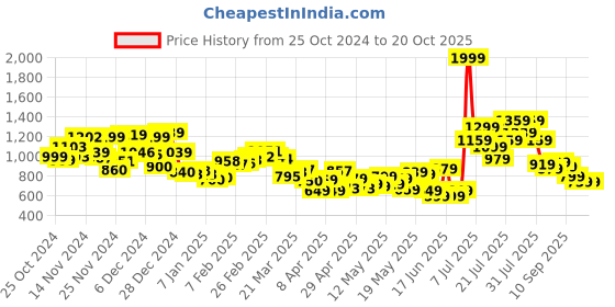 myntra.com Kook N Keech Men Comfy Street Style Cargos kook n keech Price History Graph from 25 Oct 2024 to 19 Oct 2025