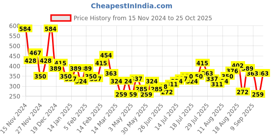 myntra.com Kook N Keech Men Conversational Printed Oversized T-shirt kook n keech Price History Graph from 15 Nov 2024 to 12 Sep 2025