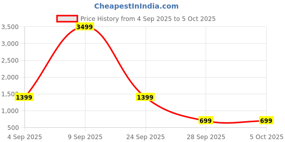 myntra.com Kook N Keech Men Conversational Printed Shorts kook n keech Price History Graph from 4 Sep 2025 to 5 Oct 2025