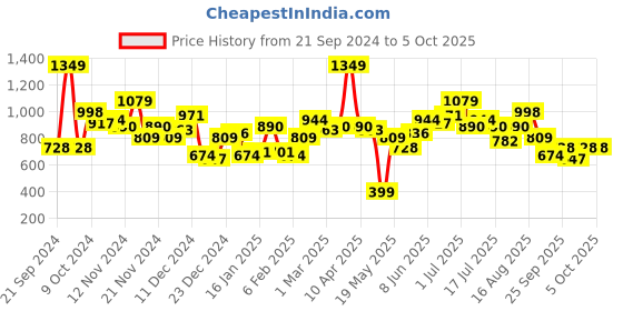 myntra.com Kook N Keech Men Conversational Printed Sweatshirt kook n keech Price History Graph from 21 Sep 2024 to 5 Oct 2025