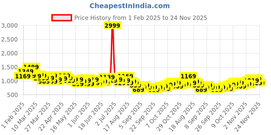 myntra.com Kook N Keech Men Cool Blue Graffiti Jeans Highly Distressed Light Fade Stretchable Joggers kook n keech Price History Graph from 1 Feb 2025 to 21 Nov 2025