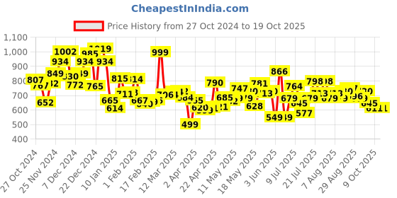 myntra.com Kook N Keech Men Cool Edge Flare Fit Faded Jeans kook n keech Price History Graph from 27 Oct 2024 to 17 Oct 2025