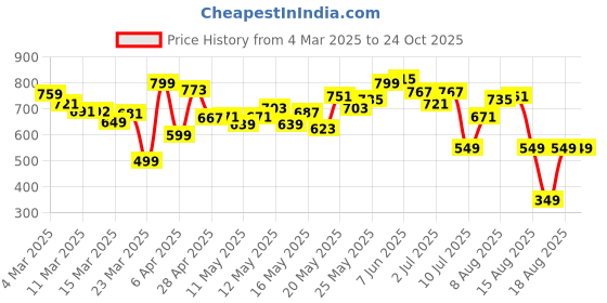 myntra.com Kook N Keech Men Cool Vibe Relaxed Fit Jeans kook n keech Price History Graph from 4 Mar 2025 to 24 Oct 2025