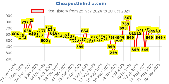 myntra.com Kook N Keech Men Cozy & Comfy Cotton Jeans kook n keech Price History Graph from 25 Nov 2024 to 20 Oct 2025
