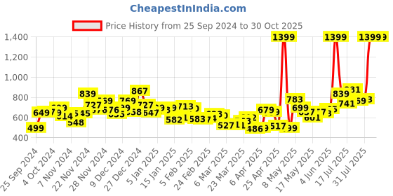 myntra.com Kook N Keech Men CozyFlex Joggers kook n keech Price History Graph from 25 Sep 2024 to 30 Oct 2025