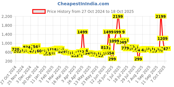 myntra.com Kook N Keech Men Crinkled Effect Light Fade Cargo-Style Shorts kook n keech Price History Graph from 27 Oct 2024 to 18 Oct 2025