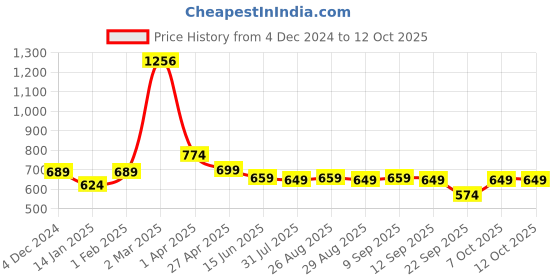 myntra.com Kook N Keech Men Cuban Collar Relaxed Fit Premium Casual Shirt kook n keech Price History Graph from 4 Dec 2024 to 4 Oct 2025