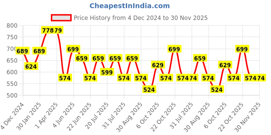 myntra.com Kook N Keech Men Cuban Collar Relaxed Fit Premium Casual Shirt kook n keech Price History Graph from 4 Dec 2024 to 30 Nov 2025