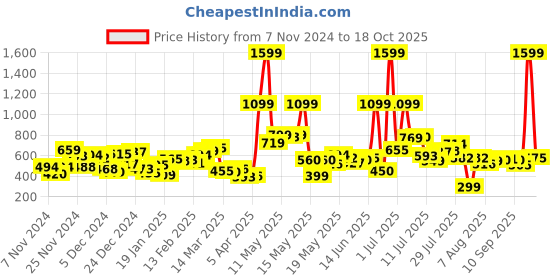 myntra.com Kook N Keech Men Daily Glam Regular-Fit Shorts kook n keech Price History Graph from 7 Nov 2024 to 18 Oct 2025
