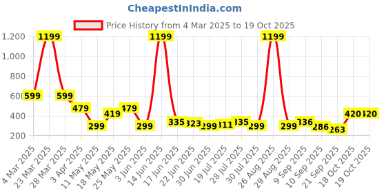 myntra.com Kook N Keech Men Darth Vader Printed Drop-Shoulder Sleeves Oversized Pure Cotton T-shirt kook n keech Price History Graph from 4 Mar 2025 to 18 Oct 2025