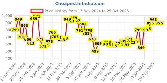 myntra.com Kook N Keech Men Denim Delights Carpenter Fit Jeans kook n keech Price History Graph from 13 Nov 2024 to 25 Oct 2025