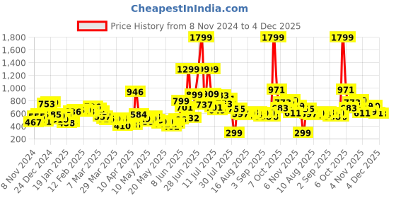 myntra.com Kook N Keech Men Desert Dreams Denim Shorts kook n keech Price History Graph from 8 Nov 2024 to 4 Dec 2025