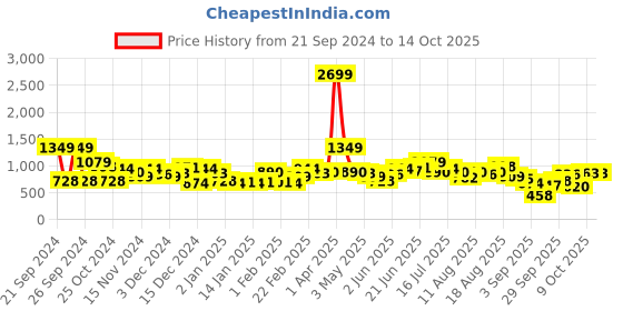 myntra.com Kook N Keech Men Dexter Print Hooded Sweatshirt kook n keech Price History Graph from 21 Sep 2024 to 13 Oct 2025