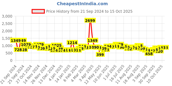 myntra.com Kook N Keech Men Dinosaur Graphic Print Hooded Sweatshirt kook n keech Price History Graph from 21 Sep 2024 to 15 Oct 2025