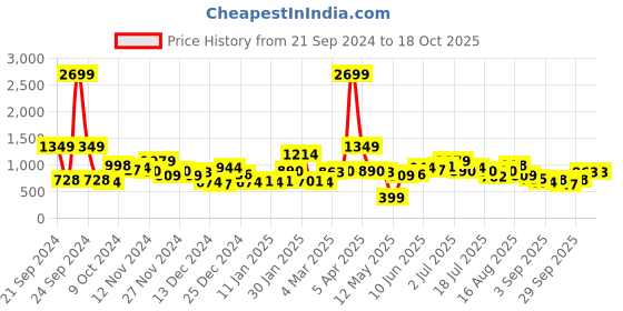 myntra.com Kook N Keech Men Dinosaur Graphic Print Hooded Sweatshirt kook n keech Price History Graph from 21 Sep 2024 to 18 Oct 2025