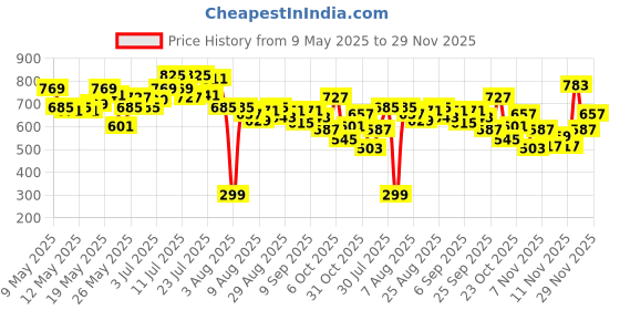 myntra.com Kook N Keech Men Distressed Cargo Style Jorts kook n keech Price History Graph from 9 May 2025 to 29 Nov 2025