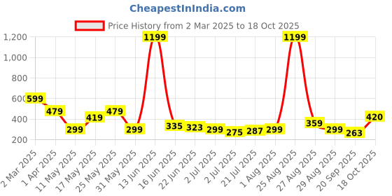 myntra.com Kook N Keech Men Donald Duck Printed Drop-Shoulder Sleeves Oversized Pure Cotton T-shirt kook n keech Price History Graph from 2 Mar 2025 to 18 Oct 2025