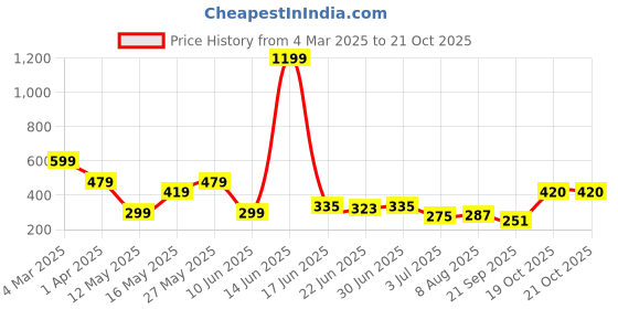 myntra.com Kook N Keech Men Donald Duck Printed Drop-Shoulder Sleeves Oversized Pure Cotton T-shirt kook n keech Price History Graph from 4 Mar 2025 to 21 Oct 2025