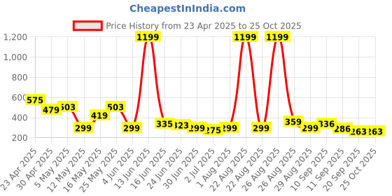 myntra.com Kook N Keech Men Donald Duck Printed Drop-Shoulder Sleeves Oversized Pure Cotton T-shirt kook n keech Price History Graph from 23 Apr 2025 to 25 Oct 2025