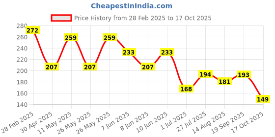 myntra.com Kook N Keech Men Drop-Shoulder Sleeves T-shirt kook n keech Price History Graph from 28 Feb 2025 to 17 Oct 2025