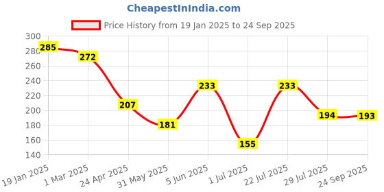 myntra.com Kook N Keech Men Drop-Shoulder Sleeves T-shirt kook n keech Price History Graph from 19 Jan 2025 to 24 Sep 2025