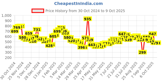 myntra.com Kook N Keech Men Effortless Ease Shorts with Toggle-Detail kook n keech Price History Graph from 30 Oct 2024 to 4 Oct 2025