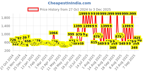 myntra.com Kook N Keech Men Effortless Edge Baggy Cotton Jeans kook n keech Price History Graph from 27 Oct 2024 to 3 Dec 2025