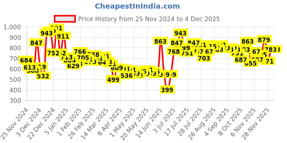 myntra.com Kook N Keech Men Effortless Edge High-Rise Non-Stretchable Wide Leg Cargo Style Jeans kook n keech Price History Graph from 25 Nov 2024 to 4 Dec 2025