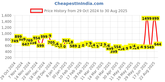 myntra.com Kook N Keech Men Effortless Edge Panelled Straight Jeans kook n keech Price History Graph from 29 Oct 2024 to 30 Aug 2025