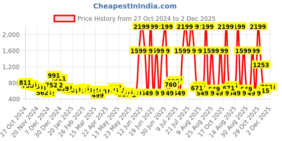 myntra.com Kook N Keech Men Effortless Vibes Baggy Cotton Jeans kook n keech Price History Graph from 27 Oct 2024 to 2 Dec 2025