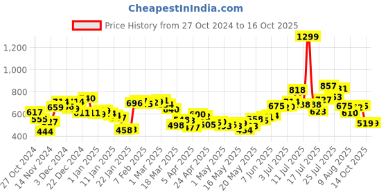 myntra.com Kook N Keech Men Elevated Basics Cargo Shorts kook n keech Price History Graph from 27 Oct 2024 to 16 Oct 2025