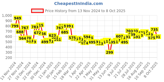 myntra.com Kook N Keech Men Elevated Basics Printed Track Pants kook n keech Price History Graph from 13 Nov 2024 to 8 Oct 2025