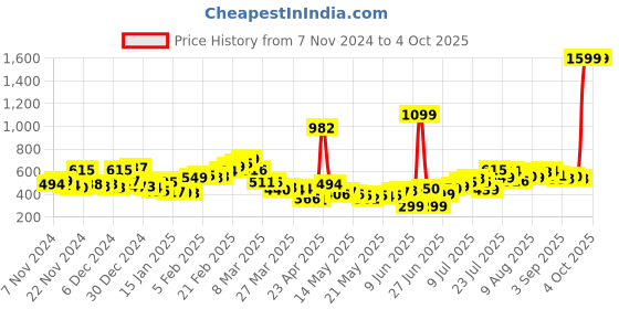myntra.com Kook N Keech Men Elevated Basics Shorts kook n keech Price History Graph from 7 Nov 2024 to 4 Oct 2025