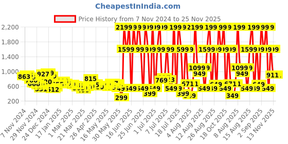 myntra.com Kook N Keech Men Elevated Essentials Denim Joggers kook n keech Price History Graph from 7 Nov 2024 to 24 Nov 2025