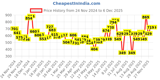 myntra.com Kook N Keech Men Elevated Essentials Ruffled High-Rise Non-Stretchable Jeans kook n keech Price History Graph from 24 Nov 2024 to 5 Dec 2025