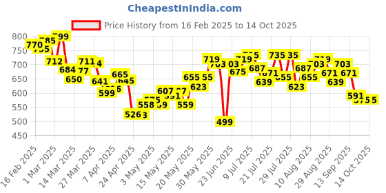 myntra.com Kook N Keech Men Enduring Vintage Faded Joggers kook n keech Price History Graph from 16 Feb 2025 to 13 Oct 2025