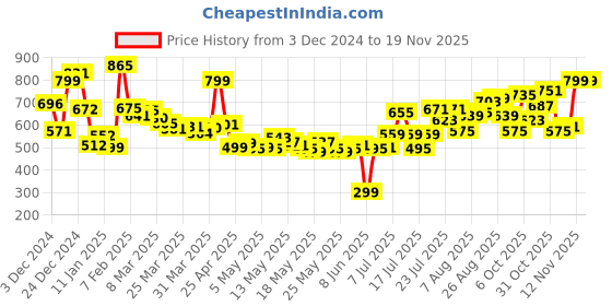 myntra.com Kook N Keech Men Everyday Edge Printed Joggers kook n keech Price History Graph from 3 Dec 2024 to 19 Nov 2025