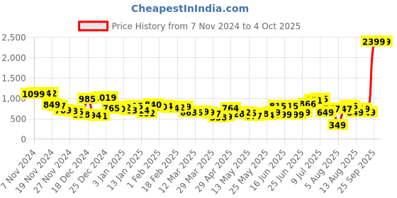 myntra.com Kook N Keech Men Everyday Edge Side Snap Buttons Tab Trousers kook n keech Price History Graph from 7 Nov 2024 to 4 Oct 2025