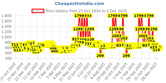 myntra.com Kook N Keech Men Everyday Essentials Faded Denim Shorts kook n keech Price History Graph from 27 Oct 2024 to 5 Dec 2025