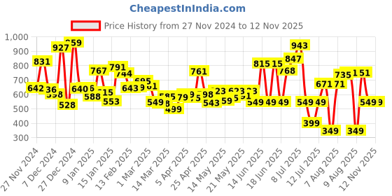 myntra.com Kook N Keech Men Everyday Essentials Loose Fit Jeans kook n keech Price History Graph from 27 Nov 2024 to 12 Nov 2025
