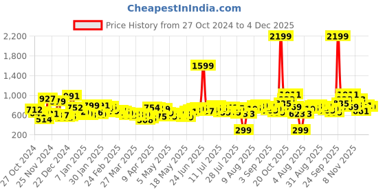 myntra.com Kook N Keech Men Everyday Utility Parachute Cargo Track Pants kook n keech Price History Graph from 27 Oct 2024 to 4 Dec 2025