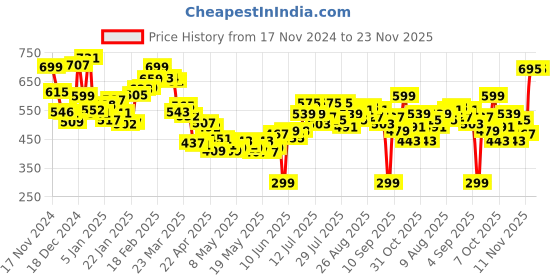 myntra.com Kook N Keech Men Everyday Utility Shorts kook n keech Price History Graph from 17 Nov 2024 to 22 Nov 2025